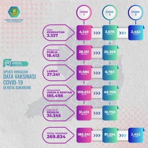 Kota Sukabumi Capai 68,7 % Target Vaksinasi Covid 19 Dosis I