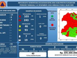 Bencana Hidrometeorologi:  Pemkab Sukabumi Tetapkan Status Tanggap Darurat 7 Hari dan Pendirian Posko Penanggulangan Bencana