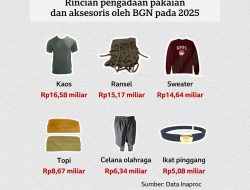Rp 622 Miliar Pengadaan Sandang BGN Dikecam Publik